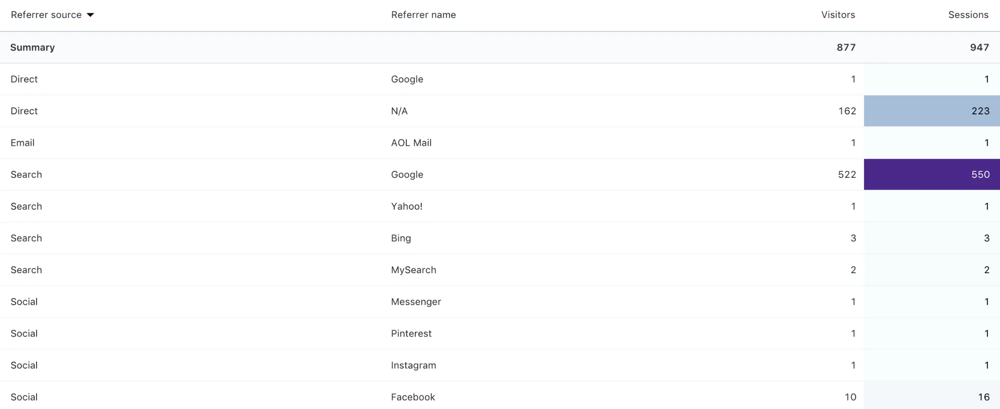 Visitors by referrer sorted report