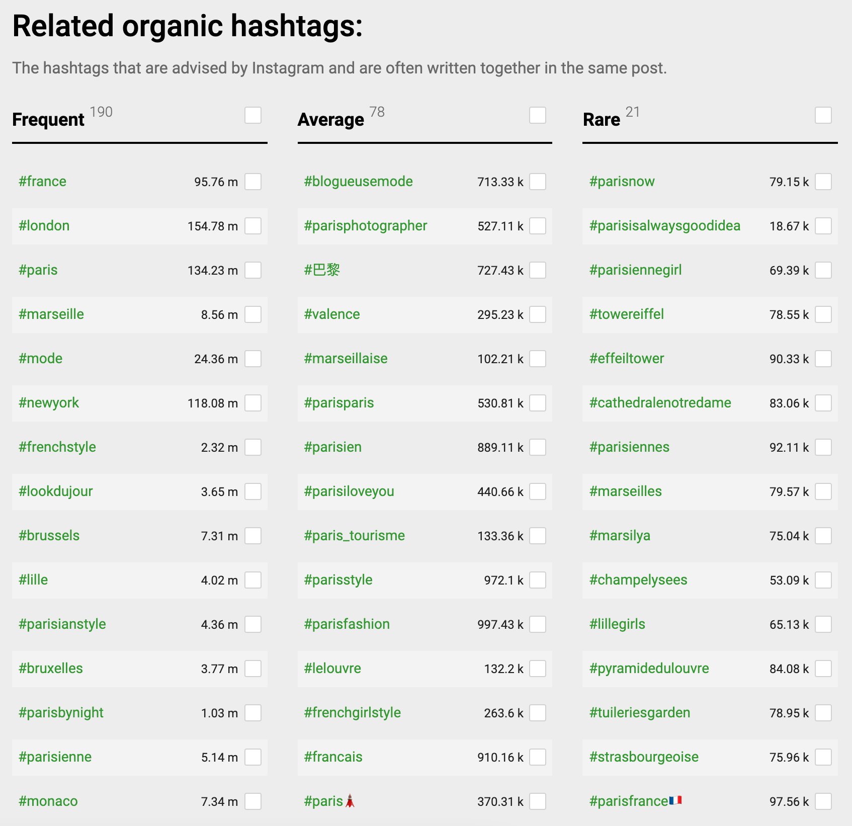 Inflact AI's results for related organic hashtags and how often each is used.