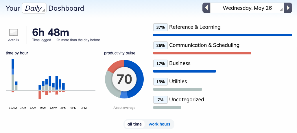 Image of RescueTime dashboard features