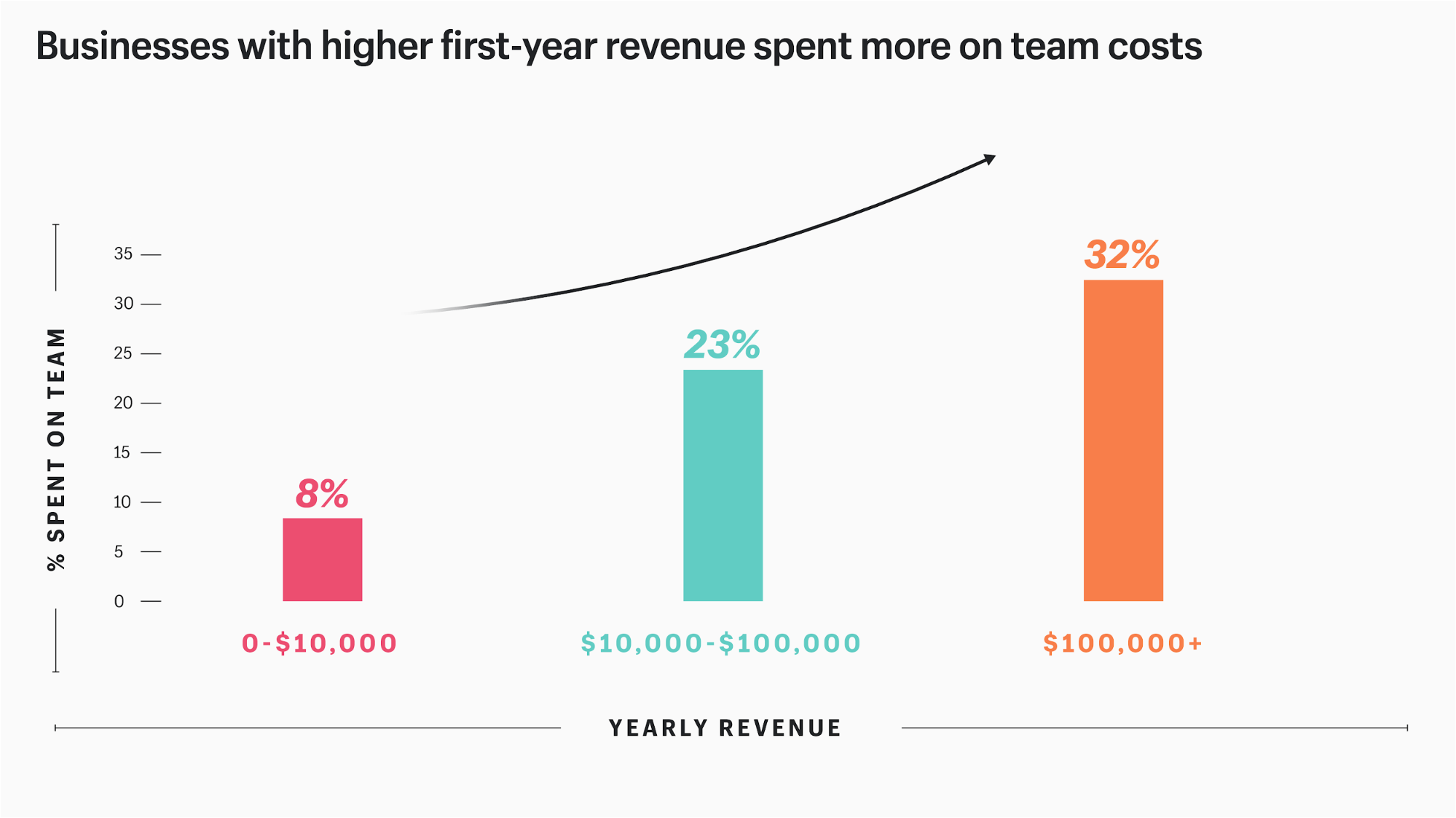 Businesses with higher revenue spend more on their team.