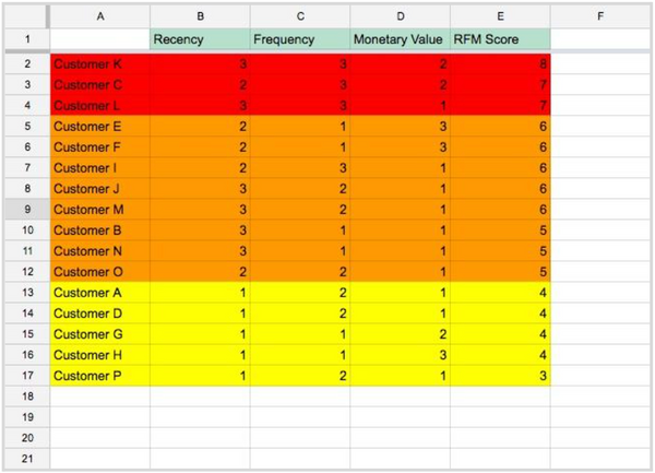 RFM score calculation