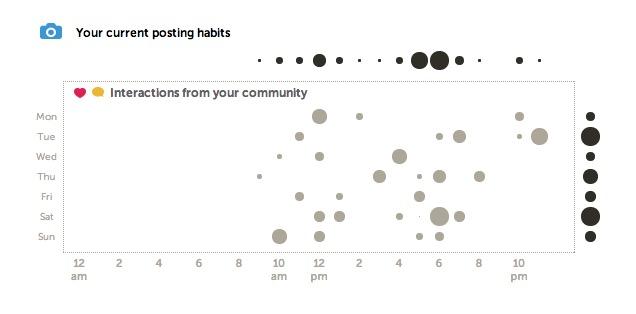 posting-habits