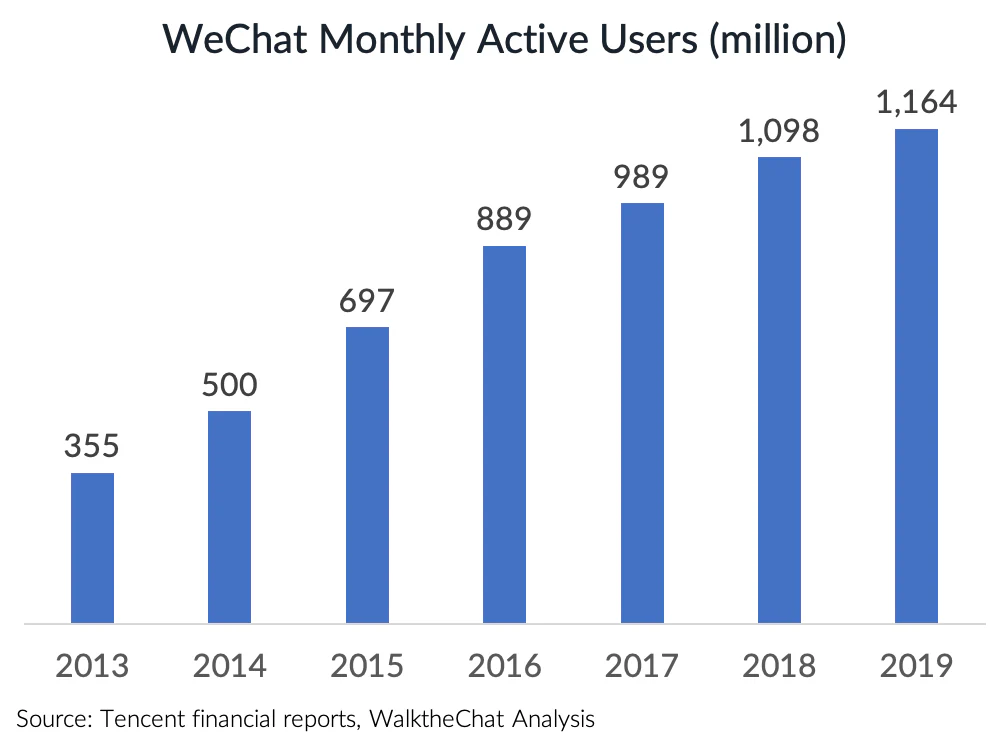 Crescita nel tempo degli utenti attivi mensili di WeChat