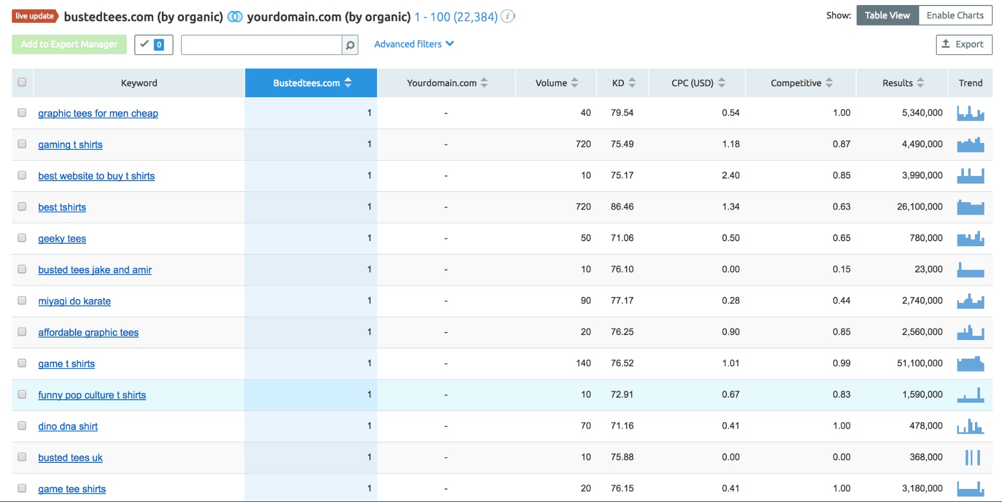 Risultati gap analysis SEMRush - Guida SEO per ecommerce principianti