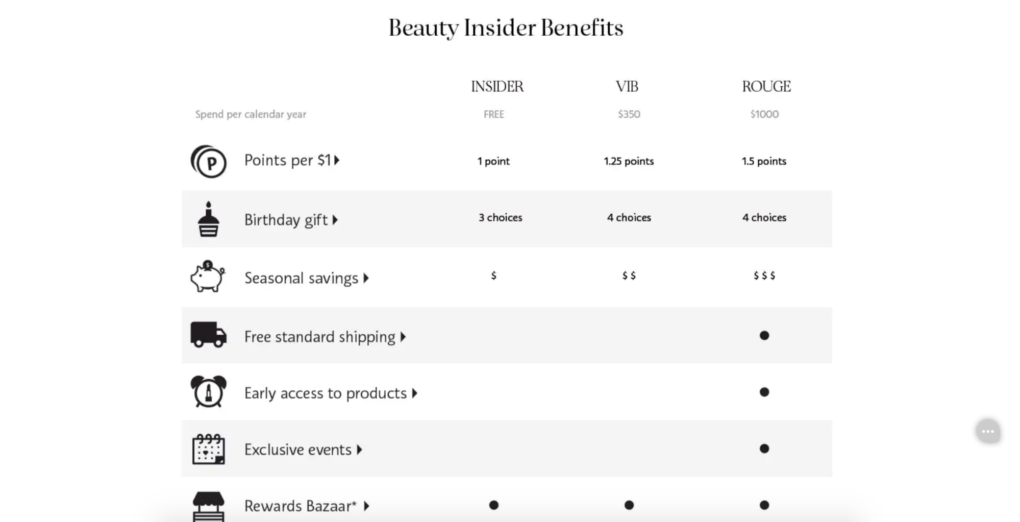 Increase profit margins with customer loyalty programs like Sephora