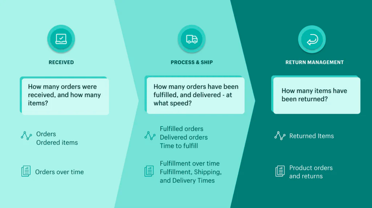 A graphic showing the Shopify Fulfillment Network process.
