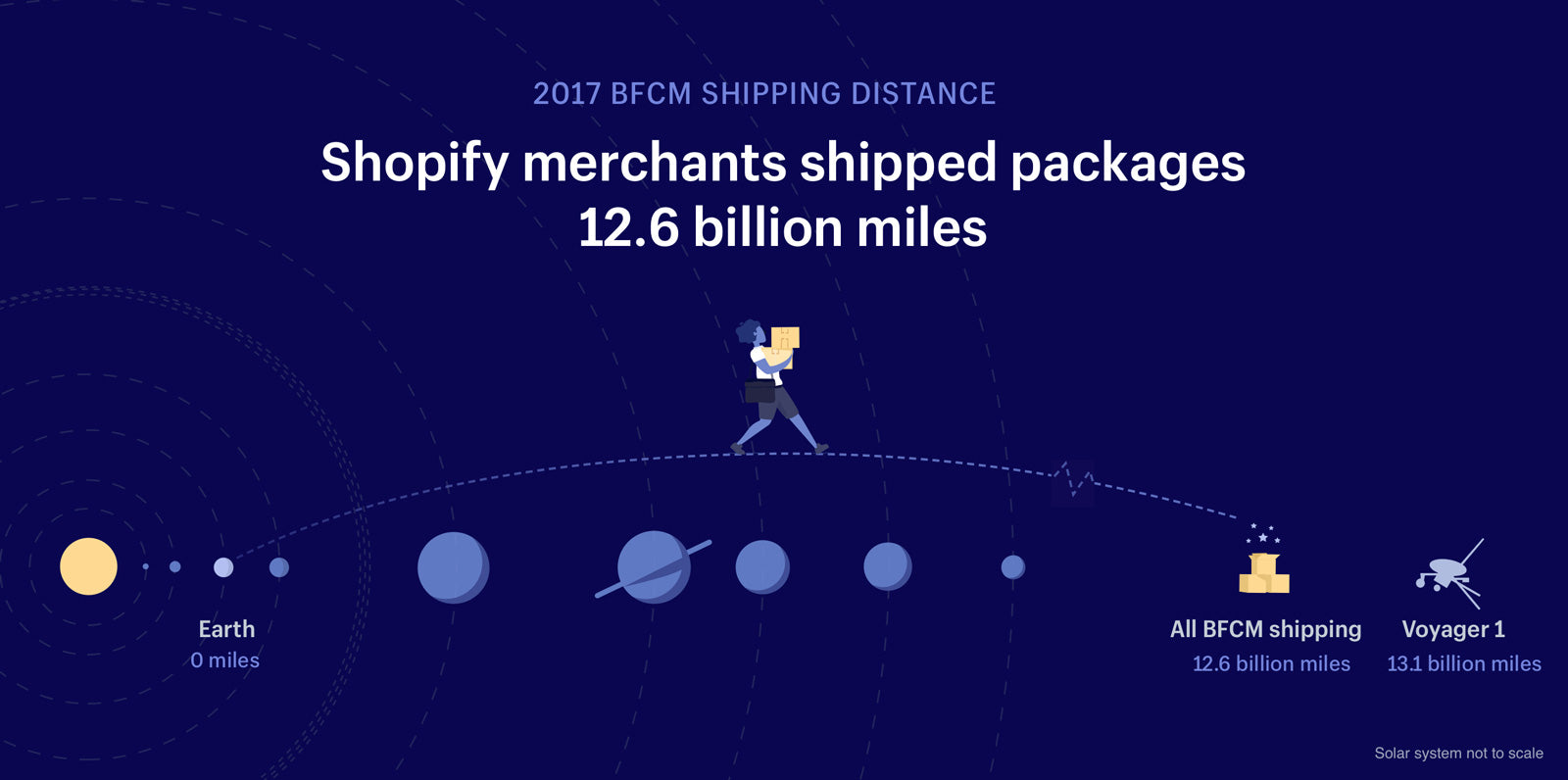 total distance shipped black friday cyber monday