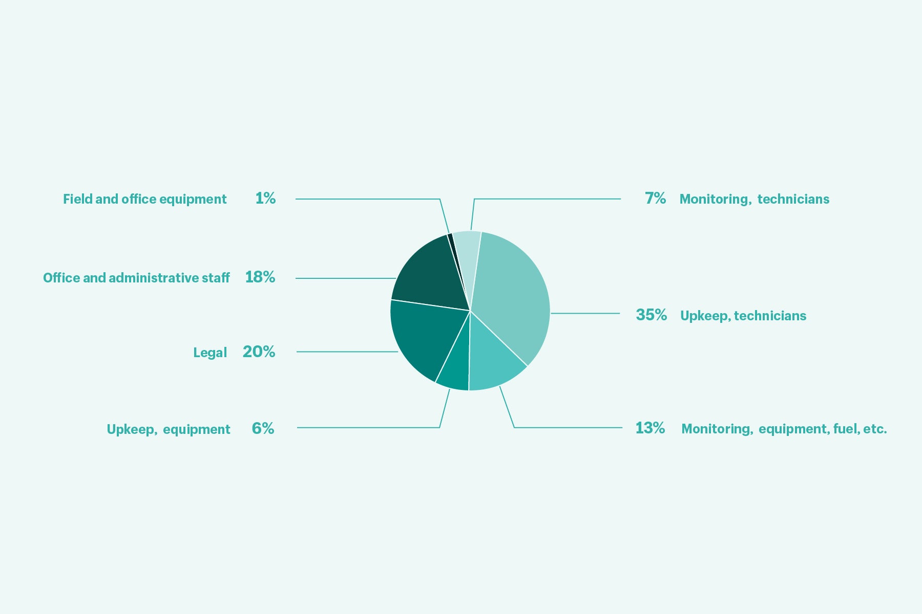 A forestation project's operating cost breakdown.