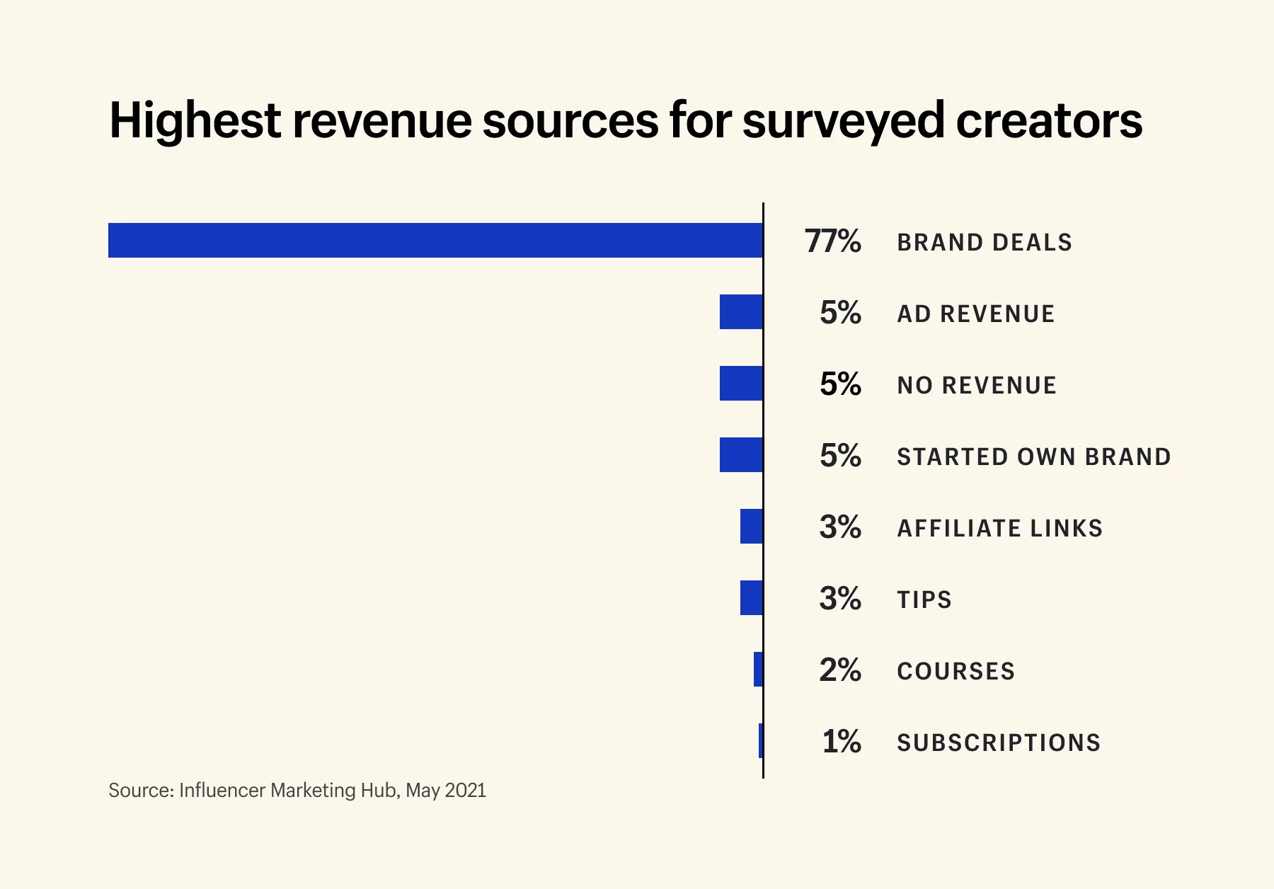 Chart depicting the breakdown of revenue sources in the creator economy