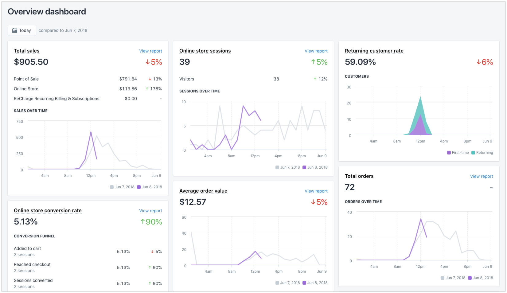Shopify Analytics dashboard showing metrics like total sales, sessions, and conversion rate.