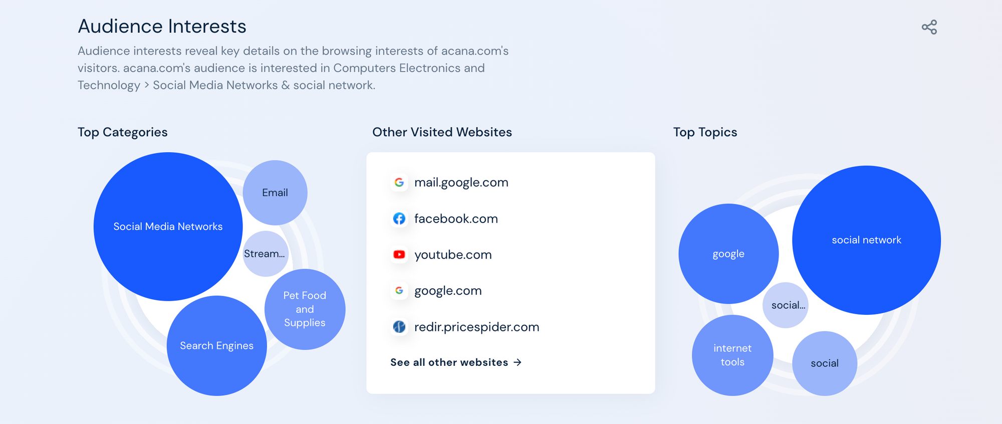 Insights from SEMRush’s Market Explorer, showing customer interests and top topics.