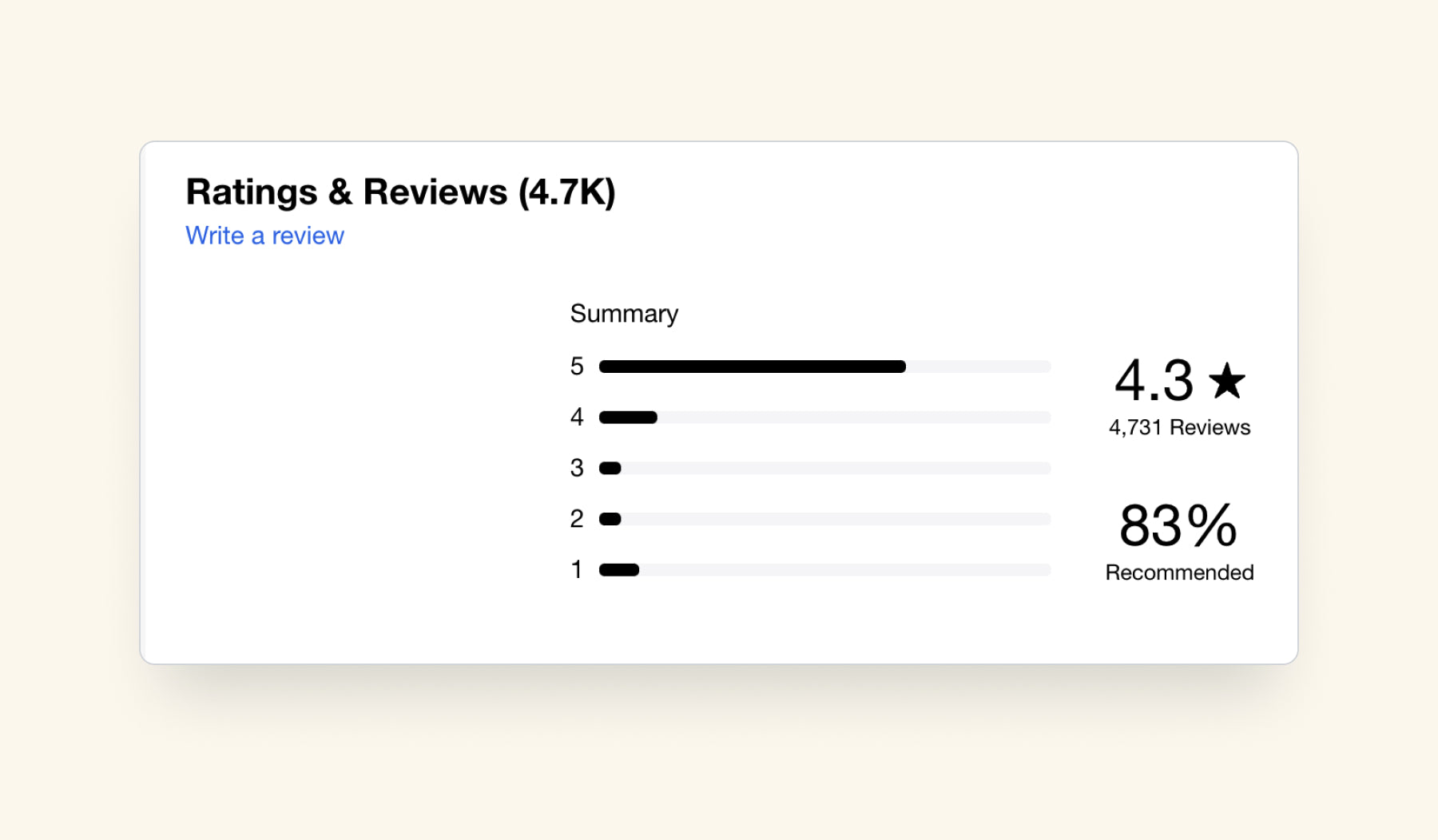 Sephora product rating showing over 4,000 reviews, 4.3 star rating and 83% recommendation rate