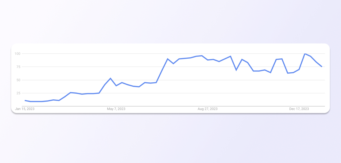 Google Trends graph for the query “snail slime