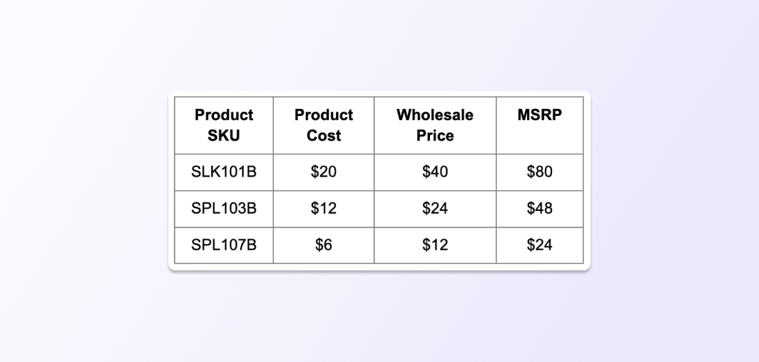 A table displaying an example wholesale pricing strategy for three product SKUs.