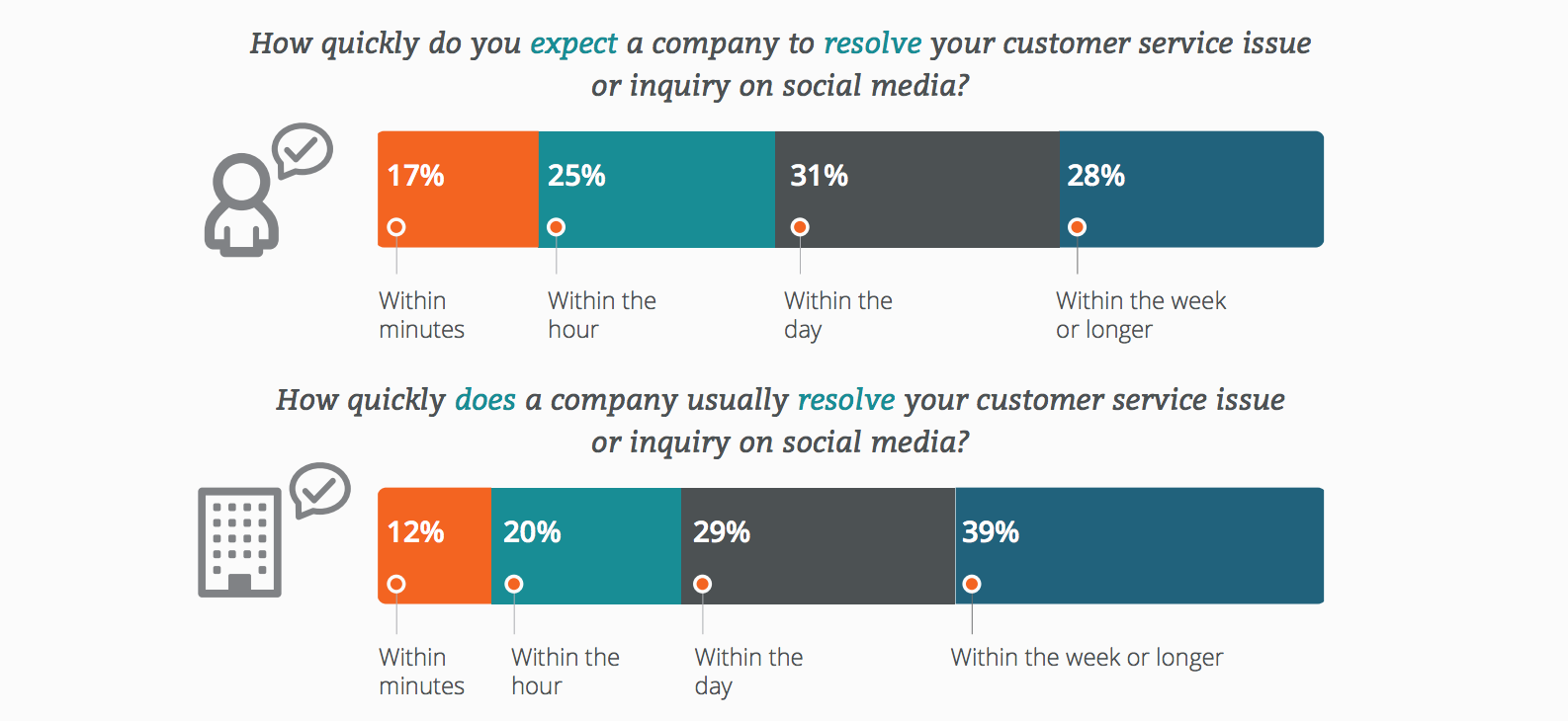 Dati del social customer service