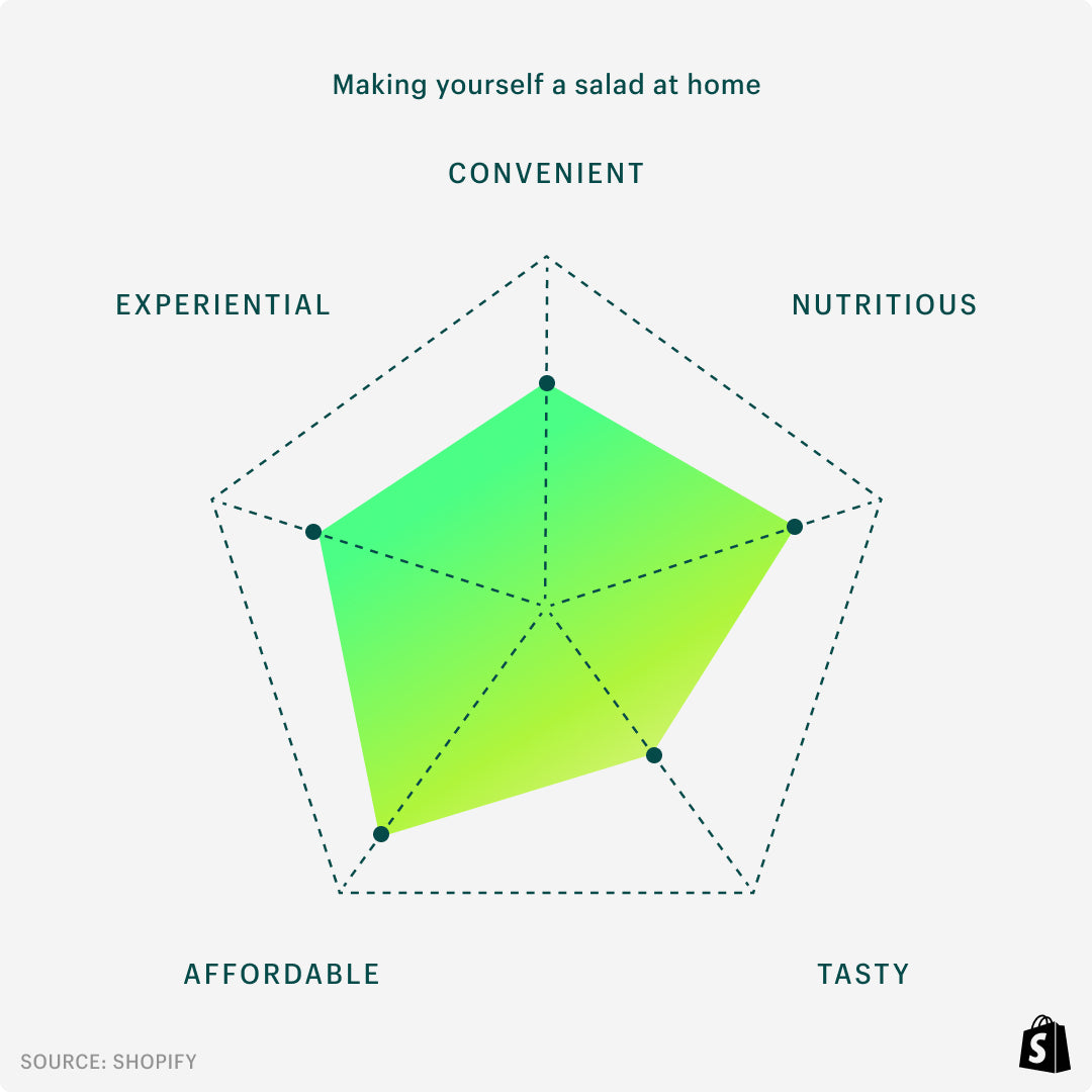 A spidergram perceptual map that positions "making yourself a salad at home" against the descriptors "convenient," "nutritious," "tasty," "affordable," and "experiential." It's scoring highest in "nutritious" and "affordable" and lowest in "tasty" in this example.
