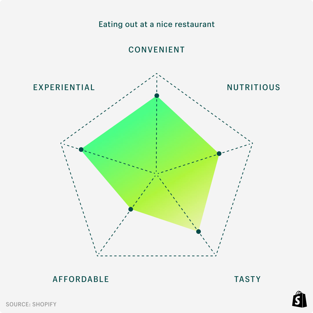 Spidergram perceptual map that positions eating out at a nice restaurant against the factors of "experiential," "nutritious," "affordable," "tasty," and "convenient." It scores highest in "tasty" and "experiential," and lowest in "affordable" and "nutritious."