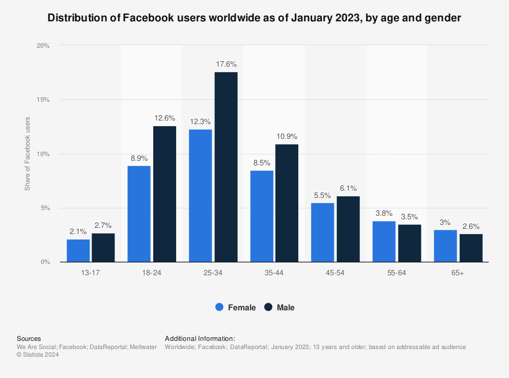 Bar chart showing the distribution of Facebook users by age and gender.