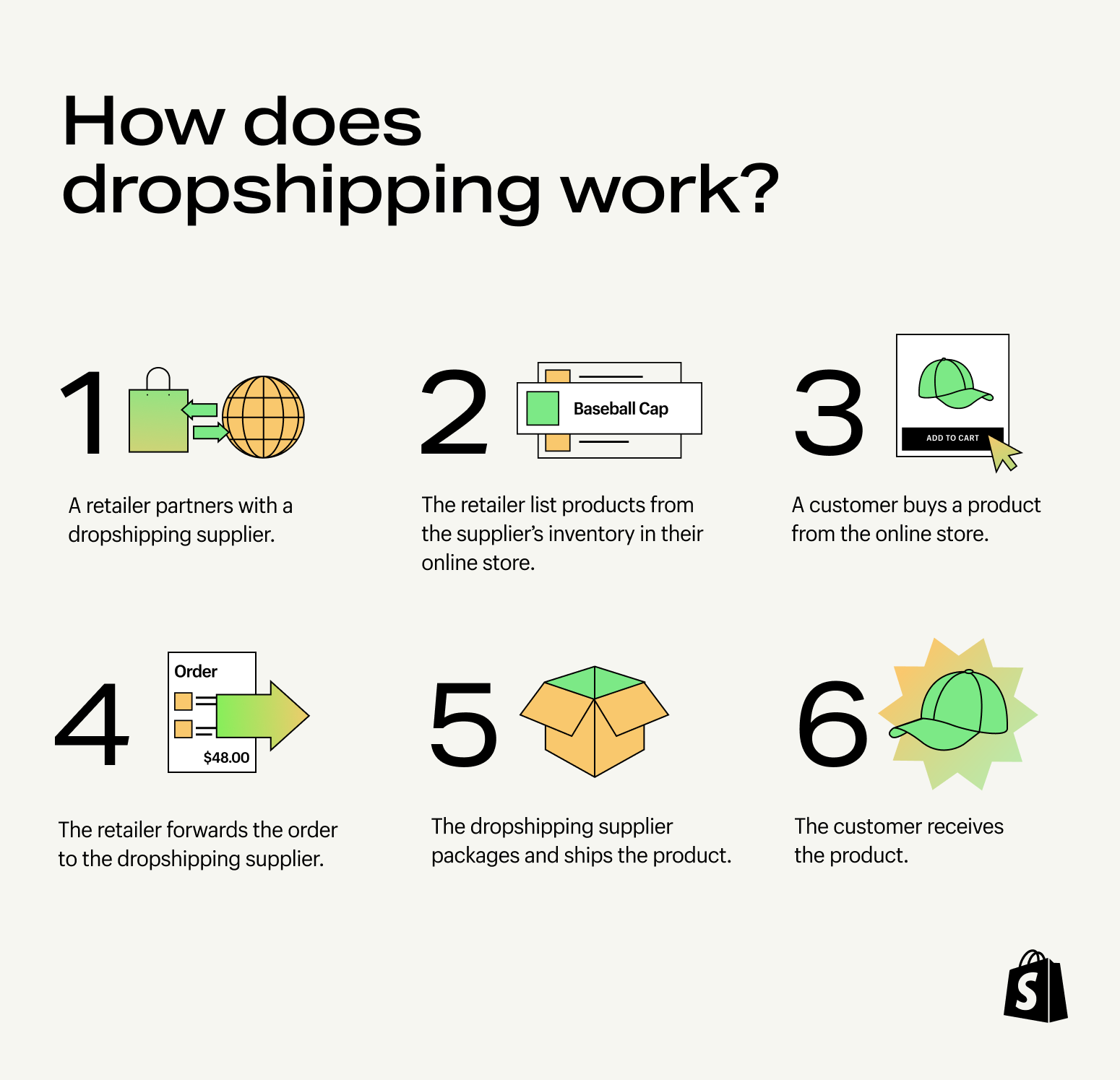 Six steps of dropshipping, from partnering with a supplier to the customer receiving the product.