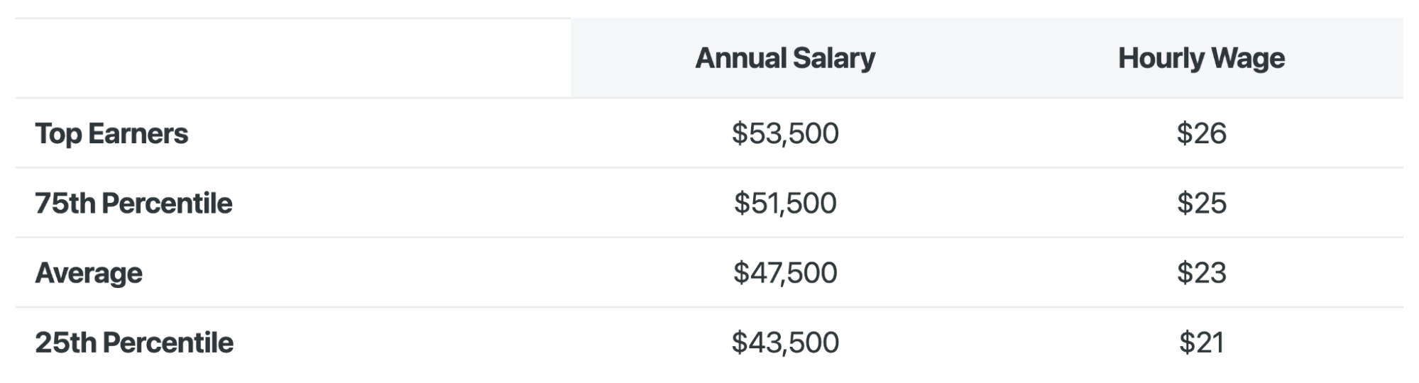 A table showing the national average of the high ticket affiliate marketing salary