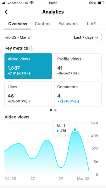 TikTok analytics screenshot showing video views over the last seven days.