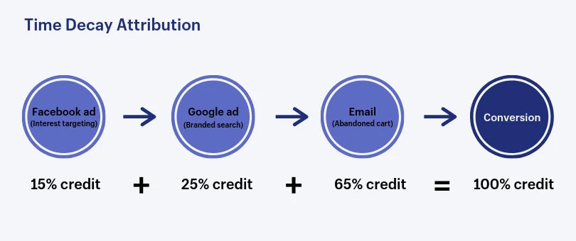 Chart demonstrating time decay marketing attribution