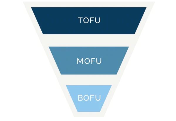 Example marketing funnel showing the three different stages.