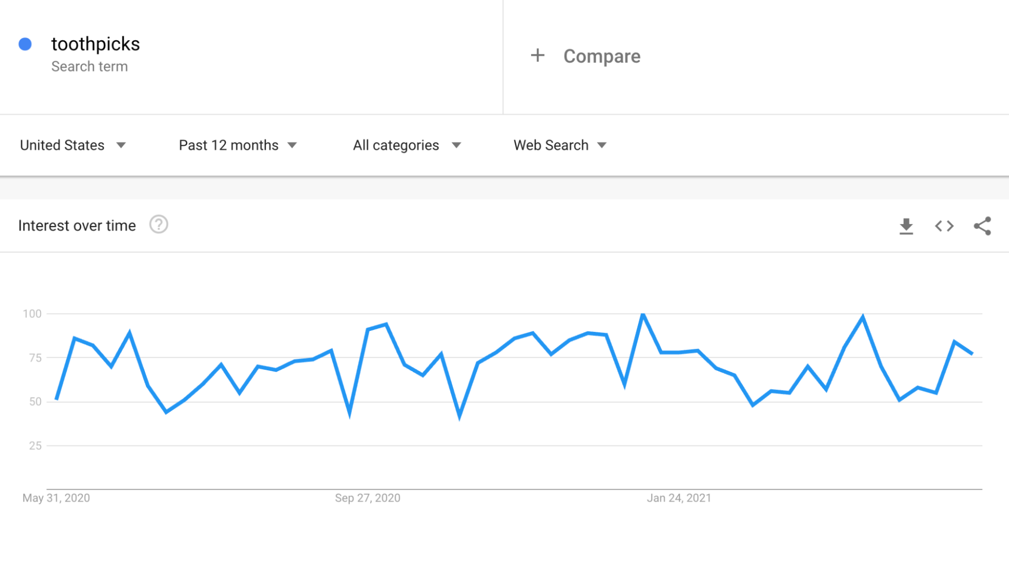 Screenshot of a Google Trends graph showing the amount of US searches for the term toothpicks over the past 12 months.