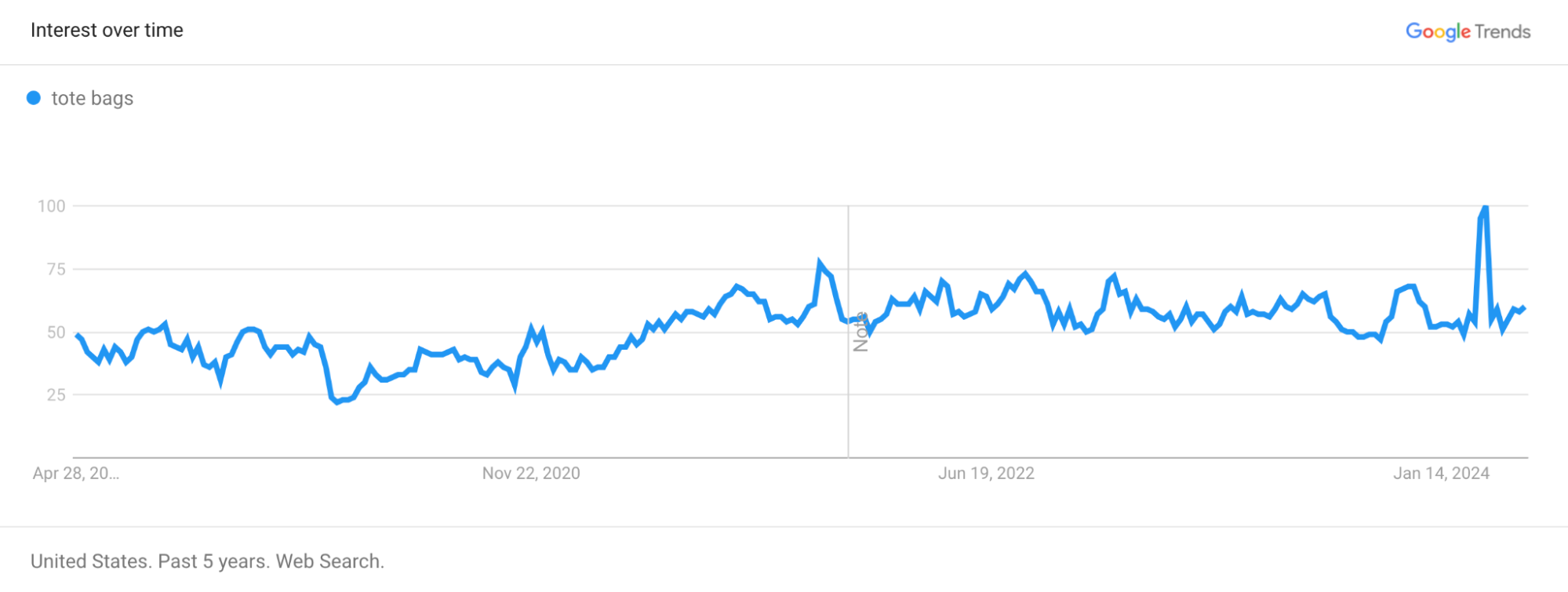 Tote bag demand shown on a Google Trends graph.
