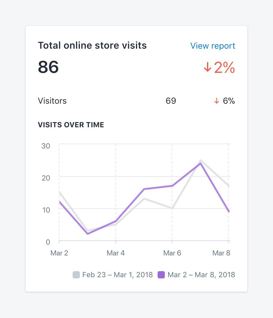 Basic ecommerce metrics: traffic