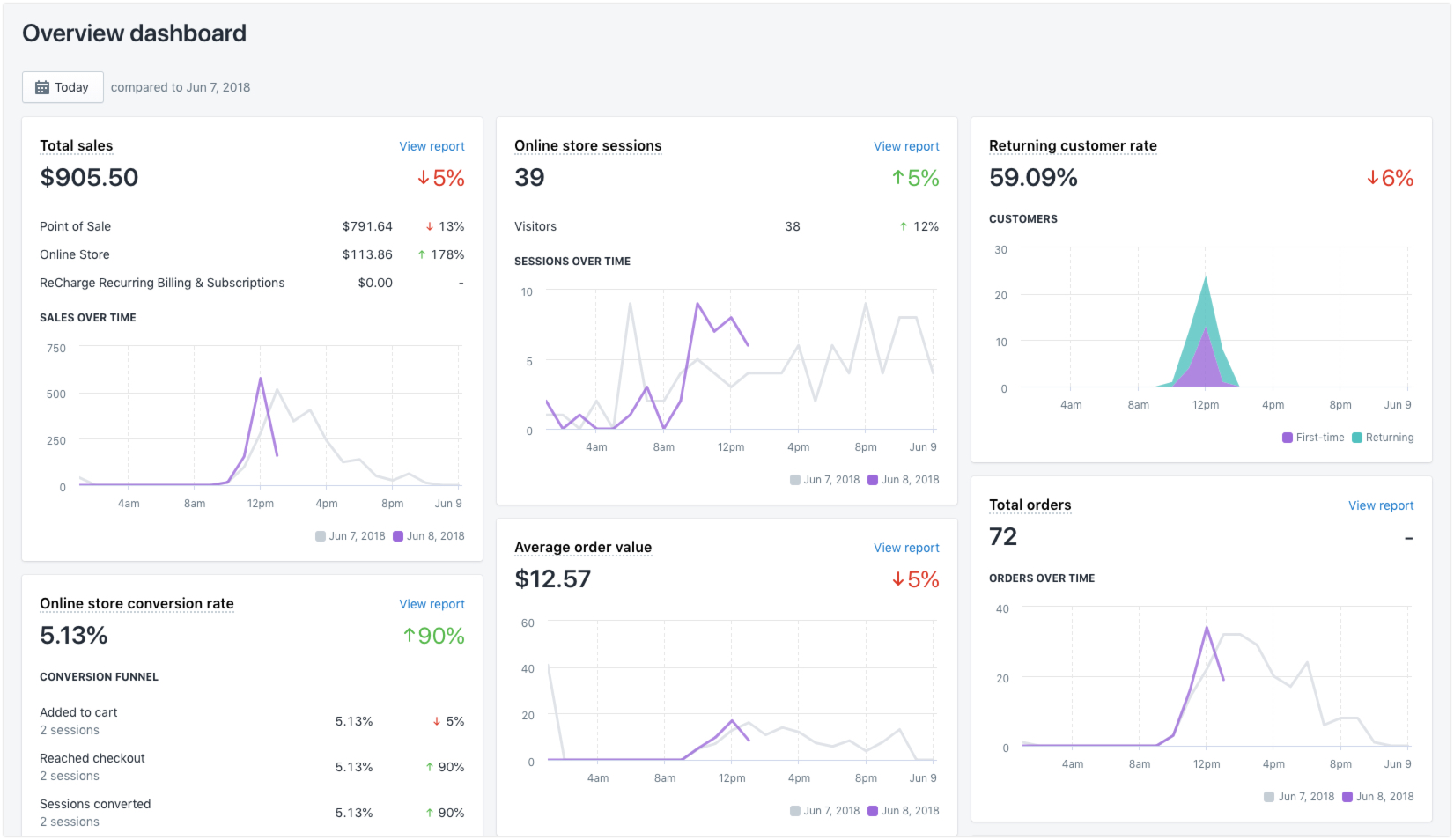 painel de analytics da shopify 