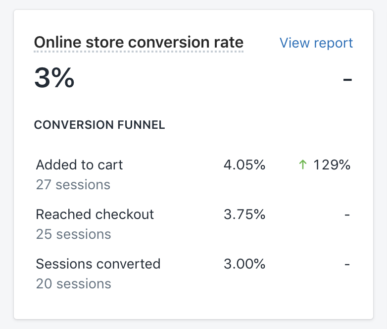 shopify online store conversion rate breakdown