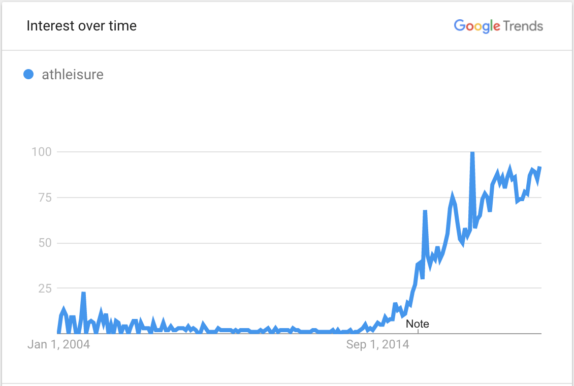 Image showing Google Trends data for athleisure