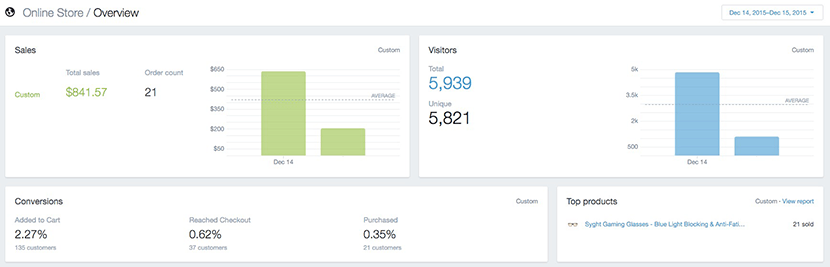 Two day sales from Reddit and Product Hunt traffic