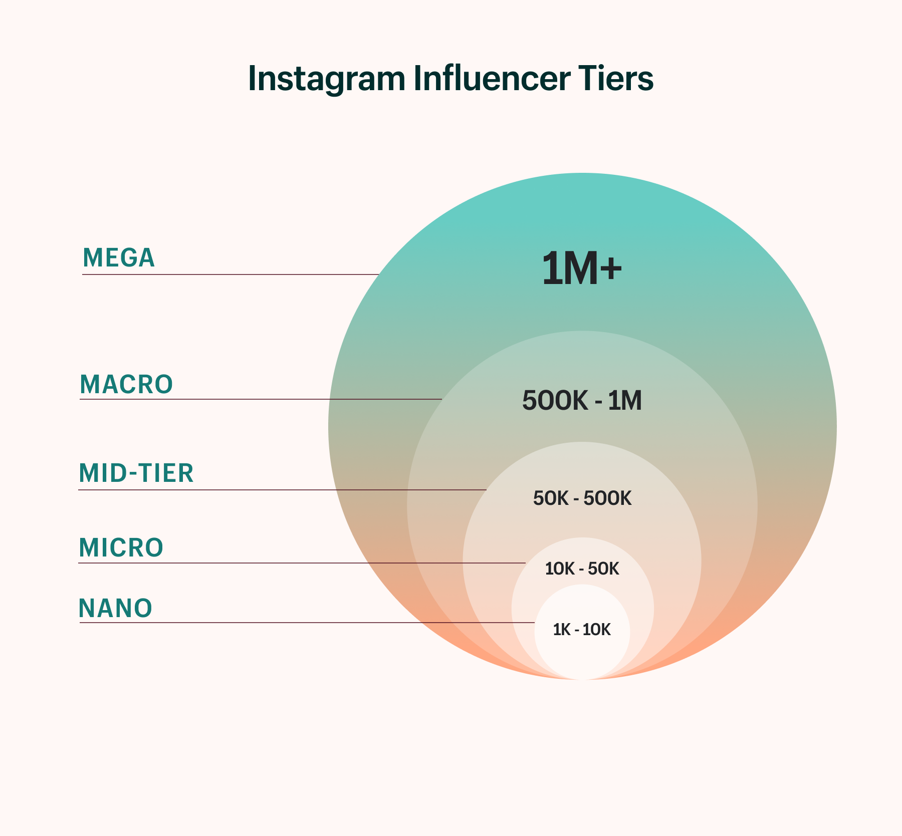 instagram influencer tiers