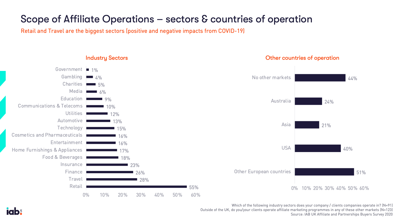 Graphs showing the scope of affiliate operations.