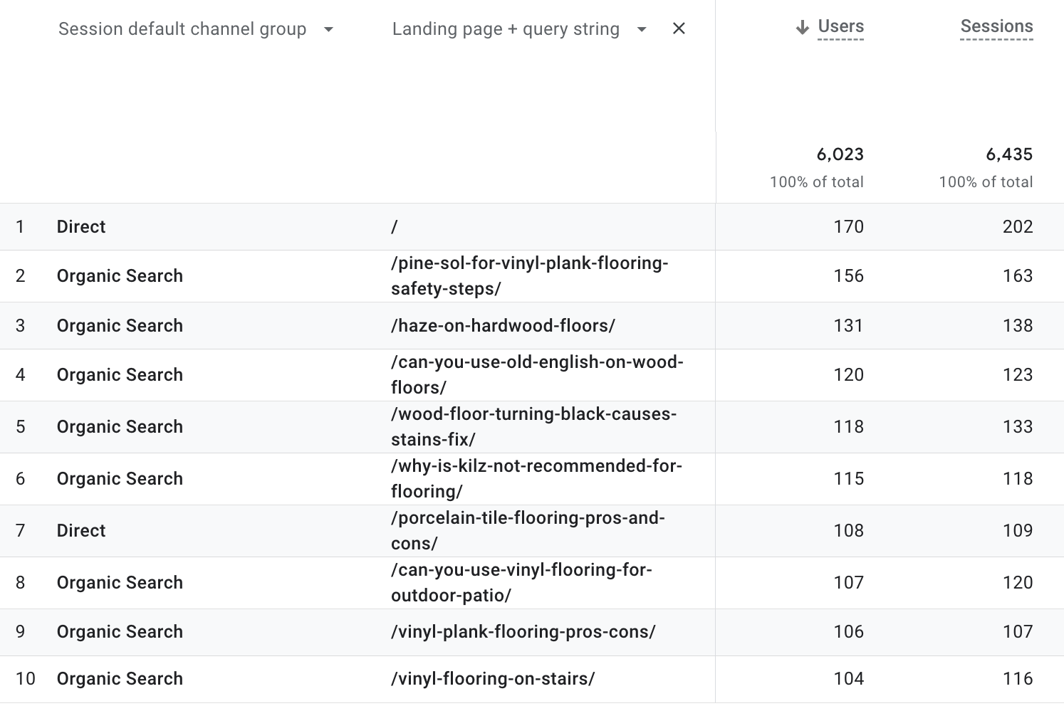 “Session default channel group” and “landing page + query string” for a “user“ or “session.”