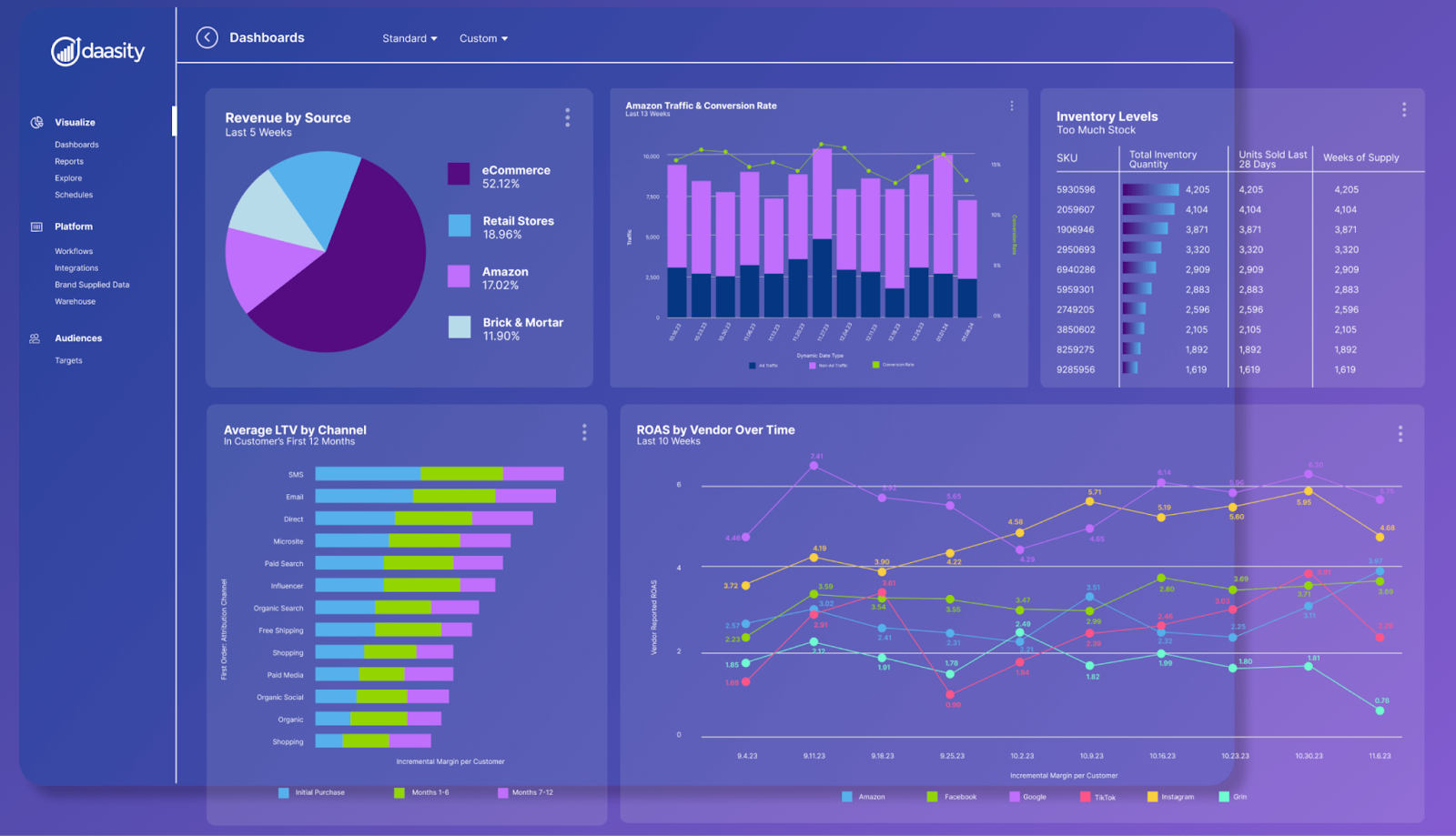 Daasity dashboard example showing graphs and charts illustrating store revenue and ROAS.