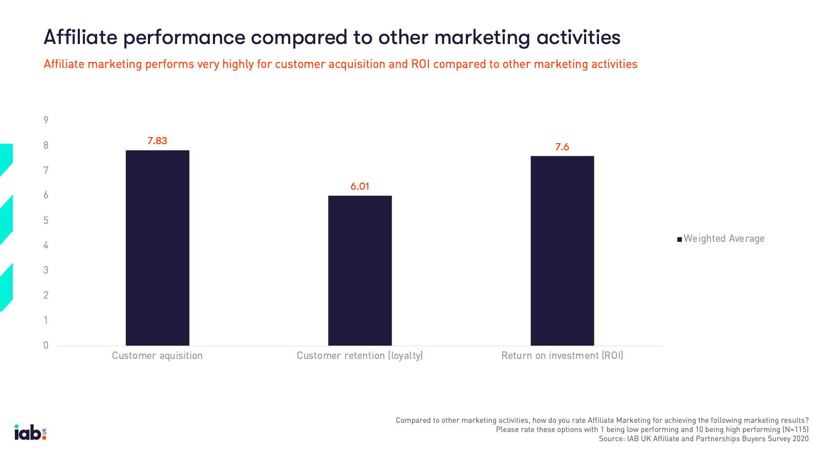 Chart showing affiliate marketing performance.
