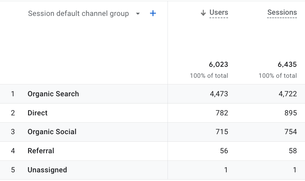 GA4 Traffic acquisition report, “session” dimension default channel group: shown are “users,” “sessions”