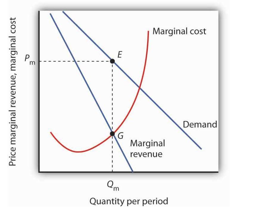 Marginal revenue curve on graph from University of Minnesota.