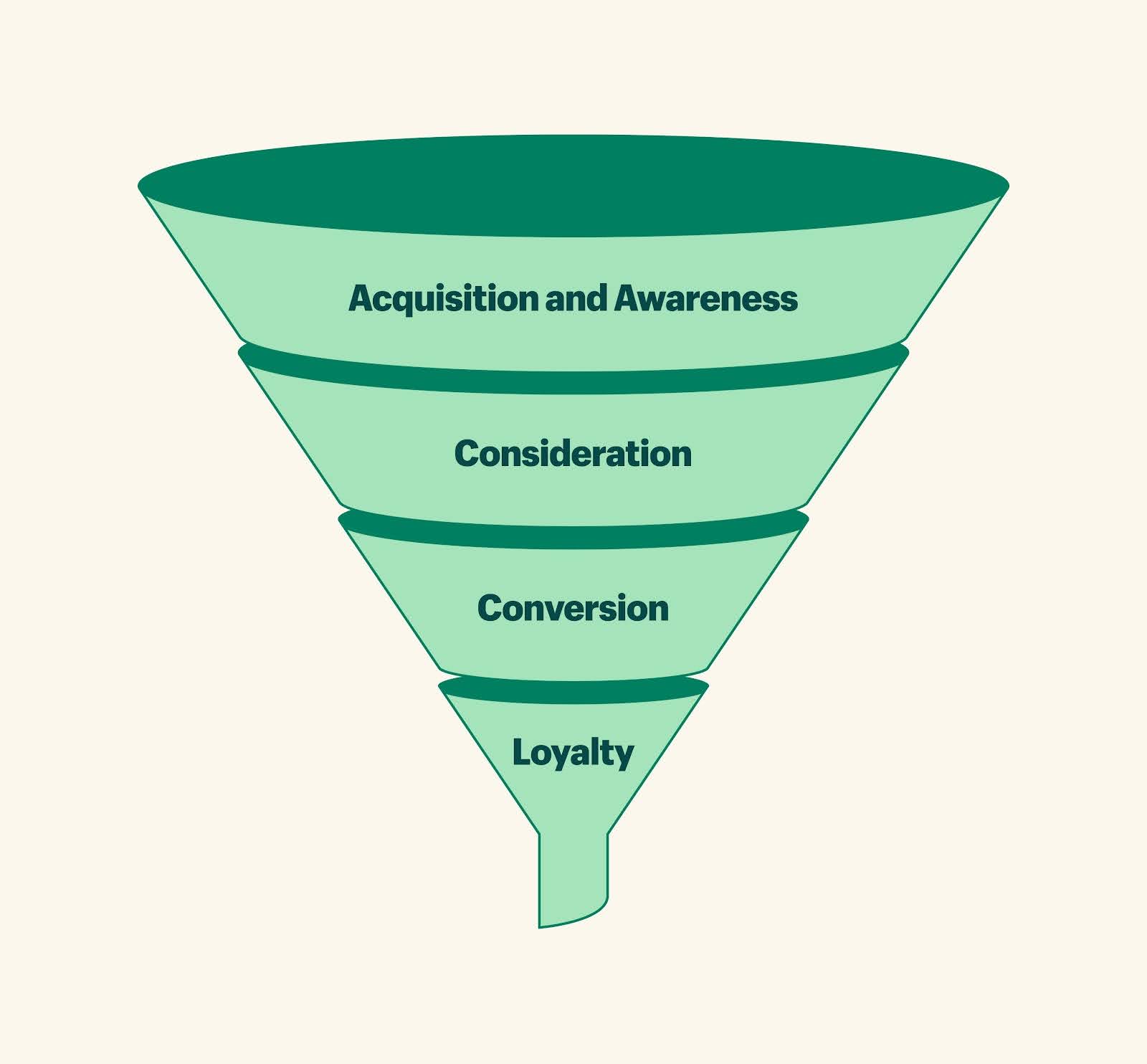 Marketing funnel, top to bottom: acquisition and awareness, consideration, conversion, and loyalty.