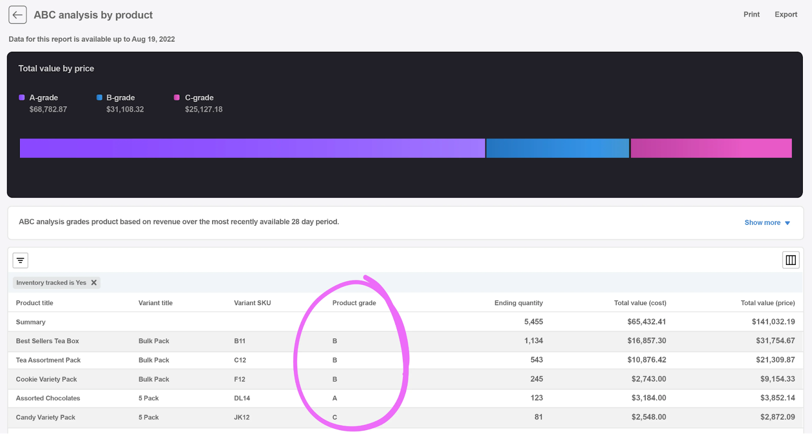 Shopify Analytics ecommerce reporting tool, showing a product analysis report.