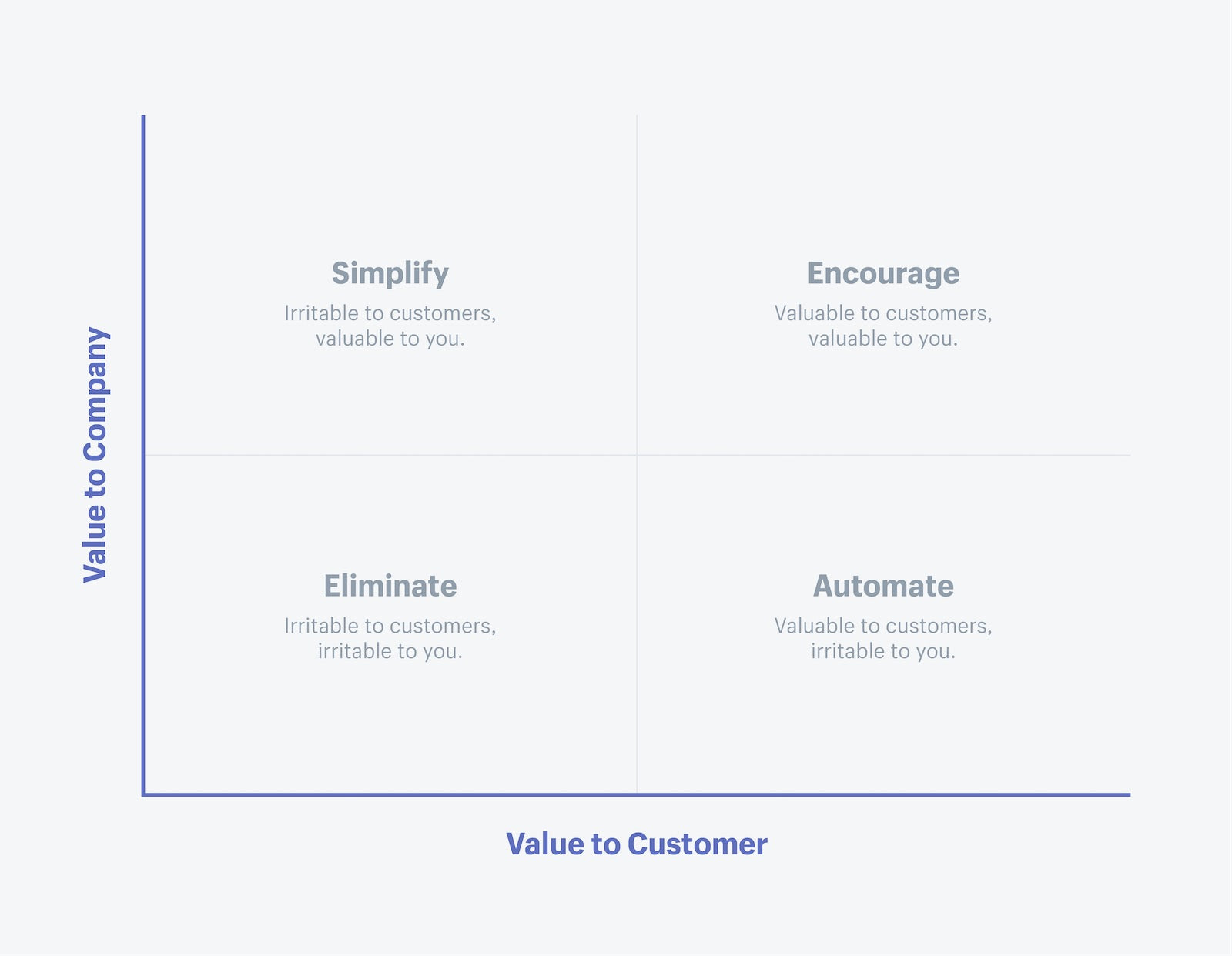 Value-irritant matrix for customer support