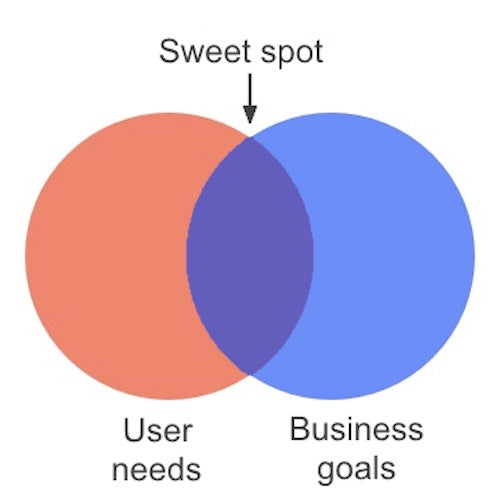 Venn diagram showing the sweet spot between user needs and business goals