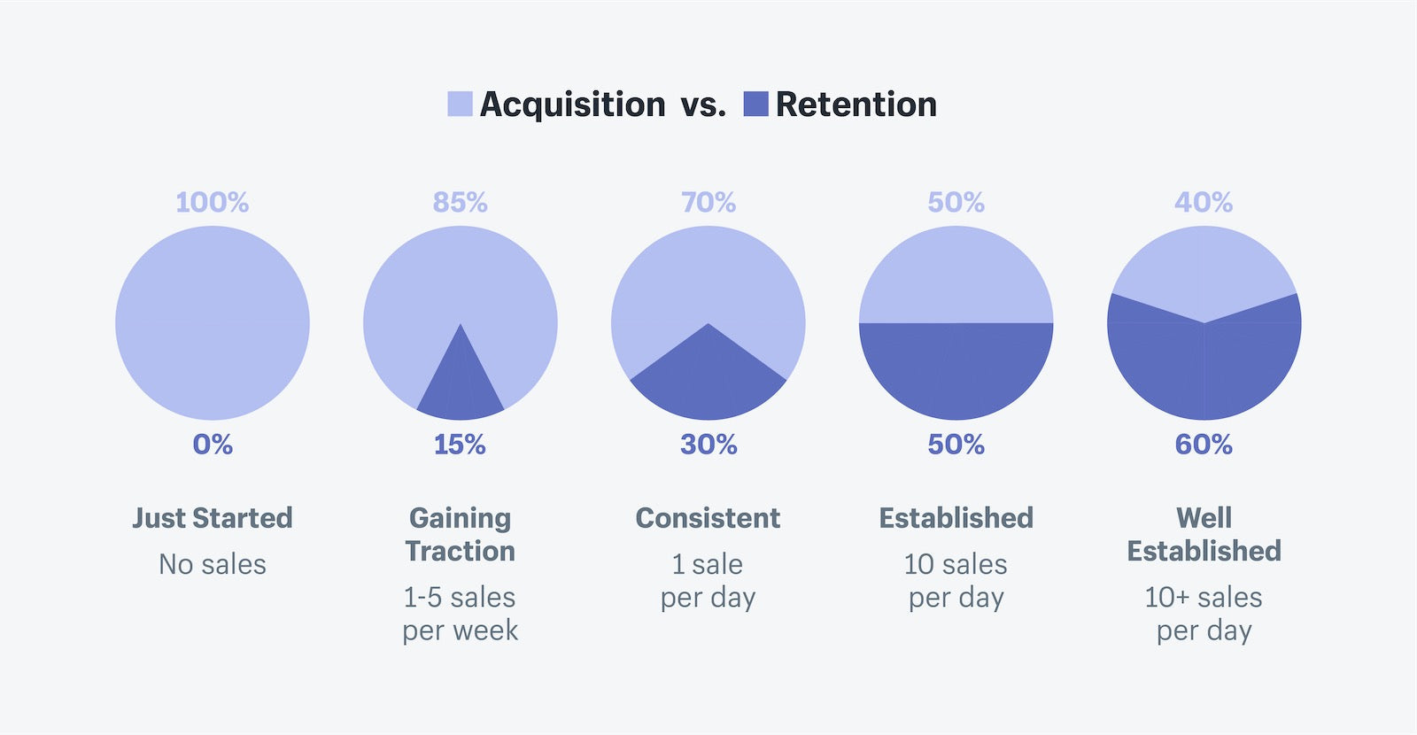 when to consider retention