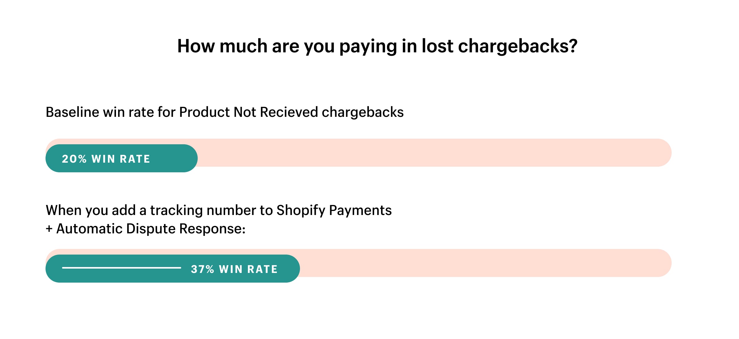 Win more chargebacks with Shopify Payments.