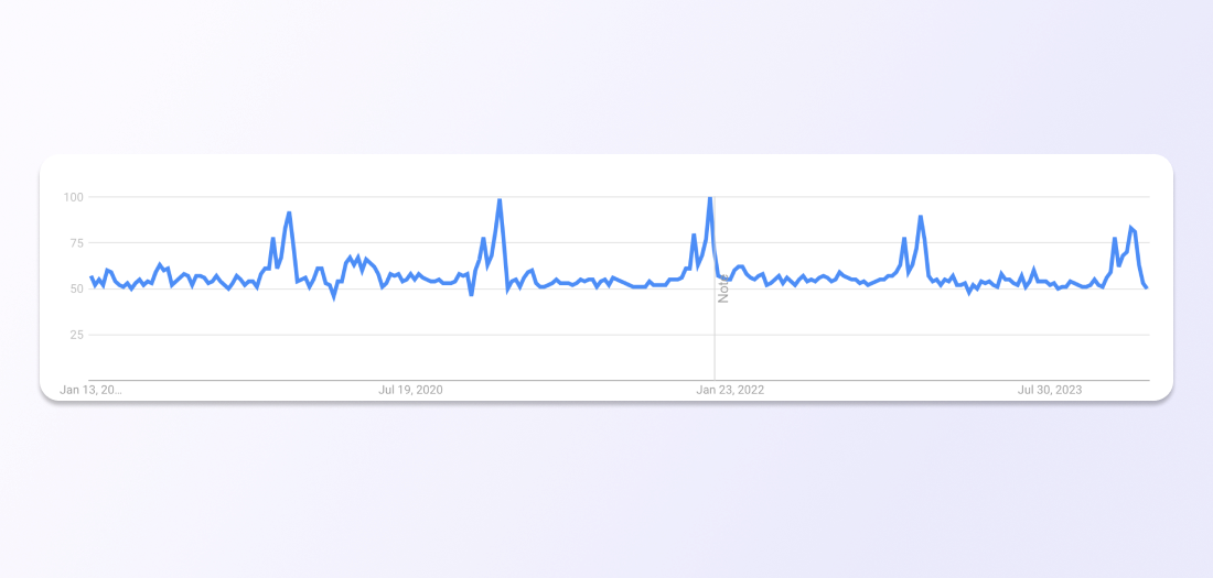 Google Trends graph for the query “wine,” showing seasonal peaks.