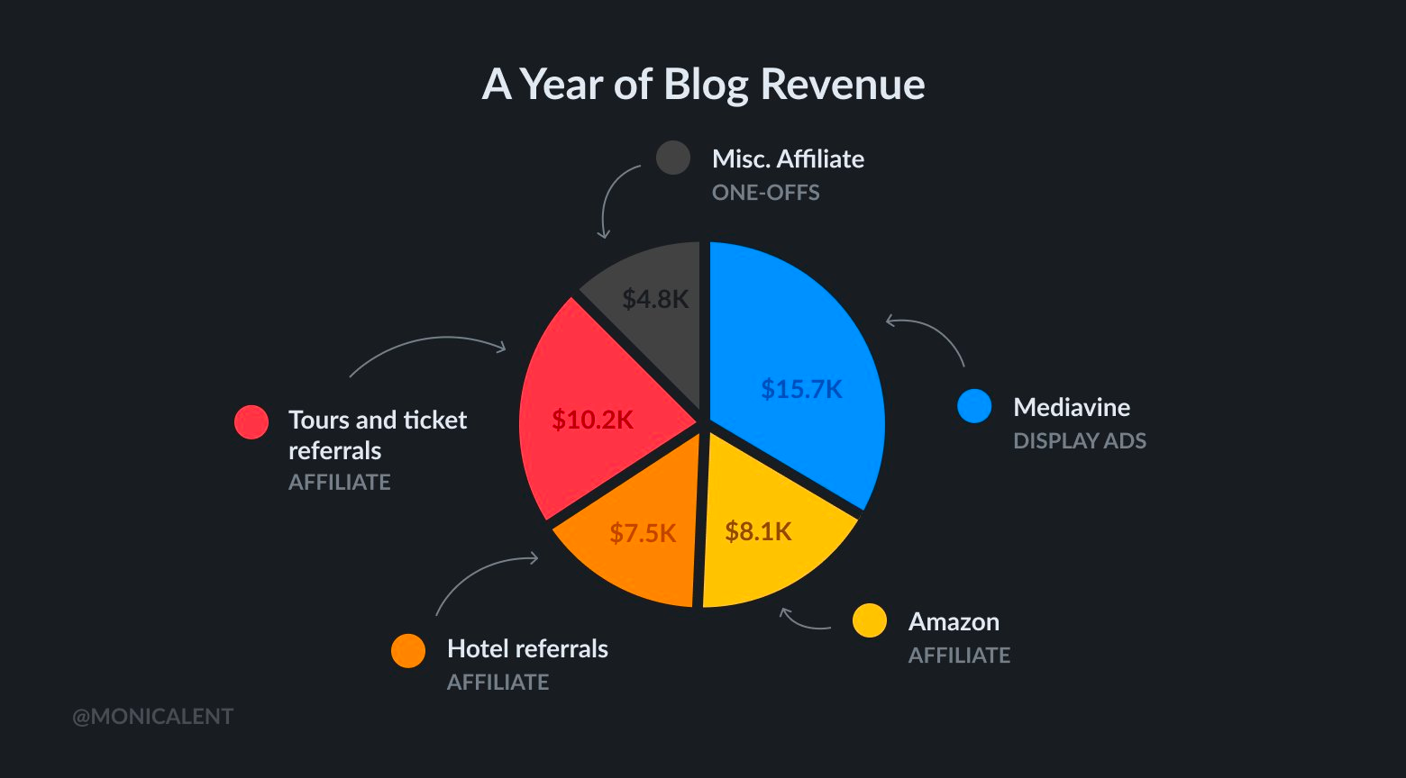 chart showing Monica Lent's year of blog revenue