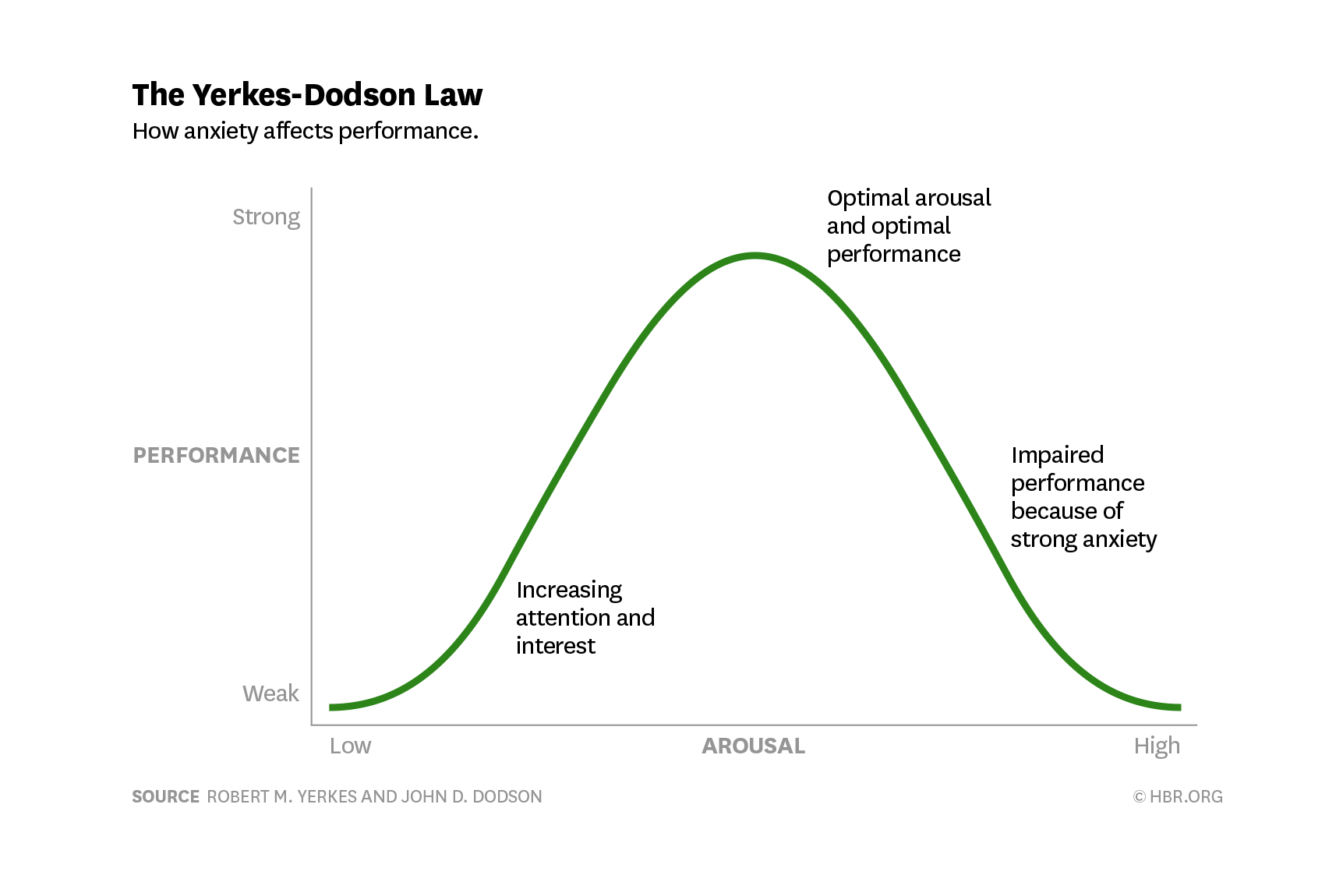 Chart demonstrating the Yerkes-Dodson theory